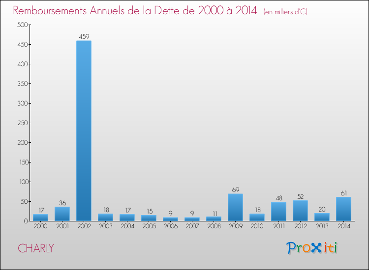 Evolution de l'annuité de la dette pour la commune de CHARLY de 2000 à 2014 Annuités de la dette pour CHARLY de 2000 à 2014