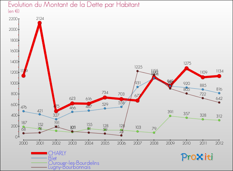 Evolution de la dette par habitant pour la commune de CHARLY et les communes proches de 2000 à 2012 Comparaison de la dette par habitant pour CHARLY et les communes voisines de 2000 à 2012