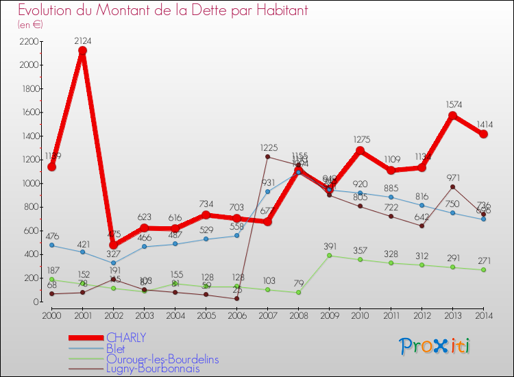 Evolution de la dette par habitant pour la commune de CHARLY et les communes proches de 2000 à 2014 Comparaison de la dette par habitant pour CHARLY et les communes voisines de 2000 à 2014
