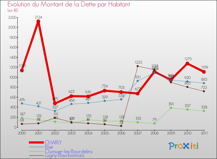 Evolution de la dette par habitant pour la commune de CHARLY et les communes proches Comparaison de la dette par habitant pour CHARLY et les communes voisines