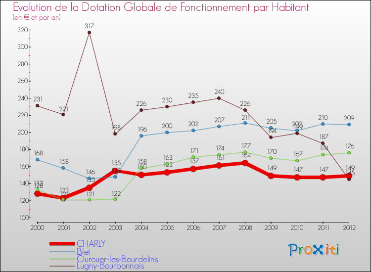 Evolution et montant de la dotation globale de fonctionnement par Habitant pour CHARLY et les communes proches Comparaison des dotations globales de fonctionnement par habitant pour CHARLY et les communes voisines