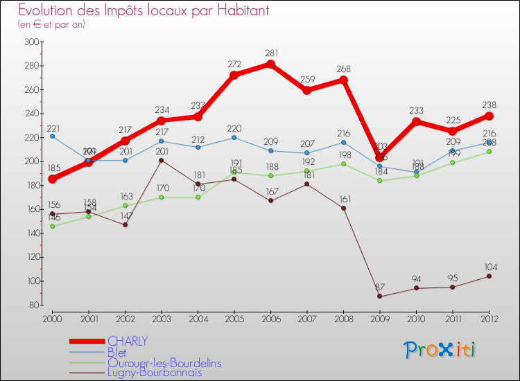 Evolution et montant des impôts locaux par Habitant pour CHARLY et les communes proches Comparaison des impôts locaux par habitant pour CHARLY et les communes voisines