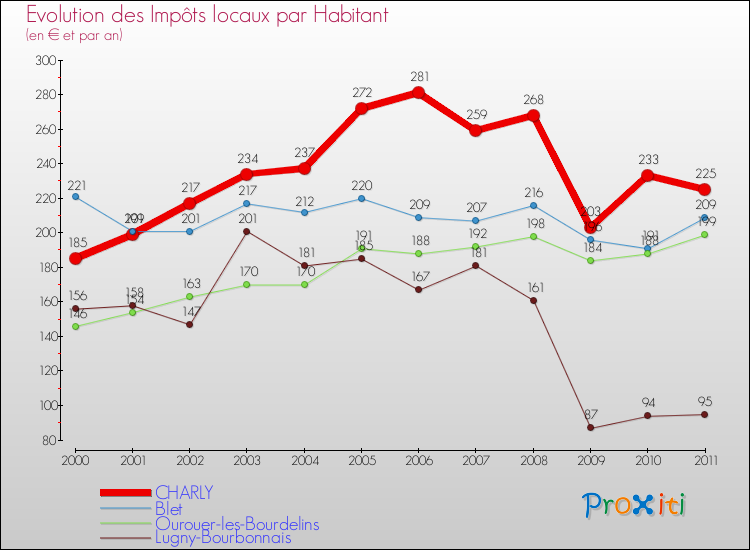 Evolution et montant des impôts locaux par Habitant pour CHARLY et les communes proches Comparaison des impôts locaux par habitant pour CHARLY et les communes voisines