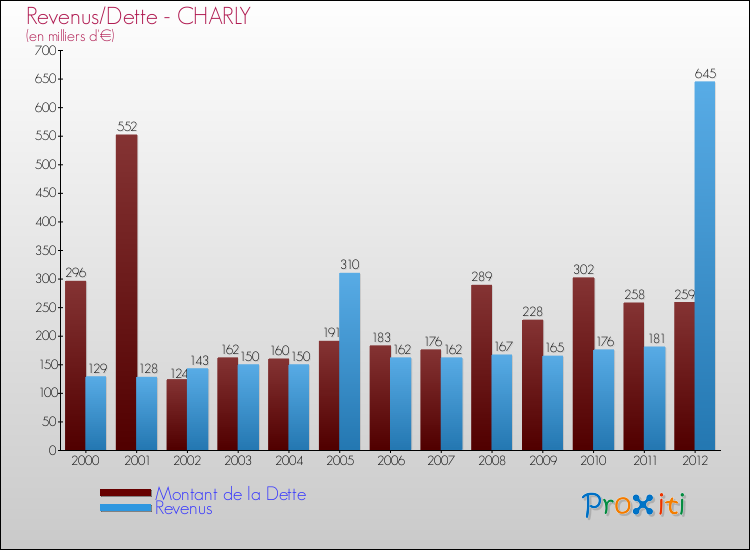Evolution comparée de la dette et des revenus pour la commune de CHARLY de 2000 à 2012 Comparaison de la dette et des revenus pour CHARLY de 2000 à 2012