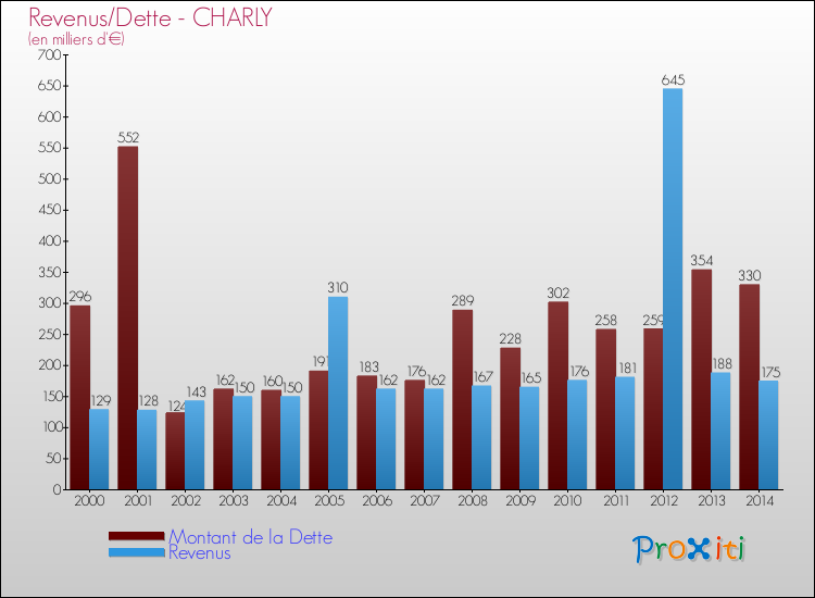 Evolution comparée de la dette et des revenus pour la commune de CHARLY de 2000 à 2014 Comparaison de la dette et des revenus pour CHARLY de 2000 à 2014