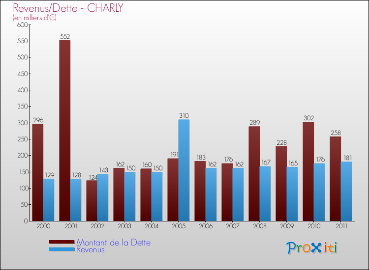 Evolution comparée de la dette et des revenus pour la commune de CHARLY de 2000 à 2011 Comparaison de la dette et des revenus pour CHARLY de 2000 à 2011