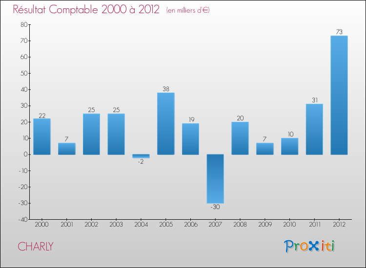 Evolution du résultat comptable pour la commune de CHARLY de 2000 à 2012 Evolution du résultat comptable pour CHARLY de 2000 à 2012