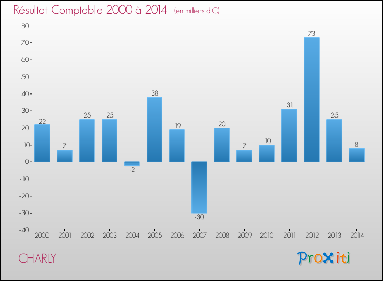 Evolution du résultat comptable pour la commune de CHARLY de 2000 à 2014 Evolution du résultat comptable pour CHARLY de 2000 à 2014