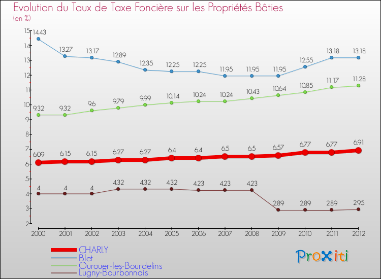 Evolution du taux de la taxe foncière sur le bati pour CHARLY et les communes proches de 2000 à 2012 Comparaison des taux de taxe foncière sur le bati pour CHARLY et les communes voisines de 2000 à 2012