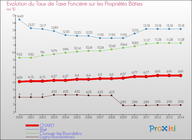 Evolution du taux de la taxe foncière sur le bati pour CHARLY et les communes proches de 2000 à 2014 Comparaison des taux de taxe foncière sur le bati pour CHARLY et les communes voisines de 2000 à 2014