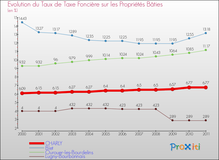 Evolution du taux de la taxe foncière sur le bati pour CHARLY et les communes proches Comparaison des taux de taxe foncière sur le bati pour CHARLY et les communes voisines
