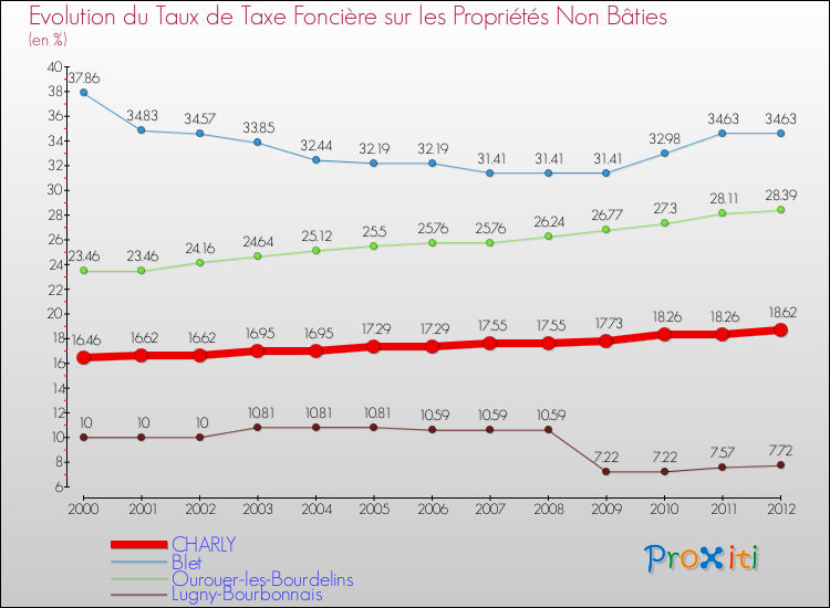 Evolution du taux de la taxe foncière sur les immeubles et terrains non batis pour CHARLY et les communes proches de 2000 à 2012 Comparaison des taux de la taxe foncière sur les immeubles et terrains non batis pour CHARLY et les communes voisines de 2000 à 2012