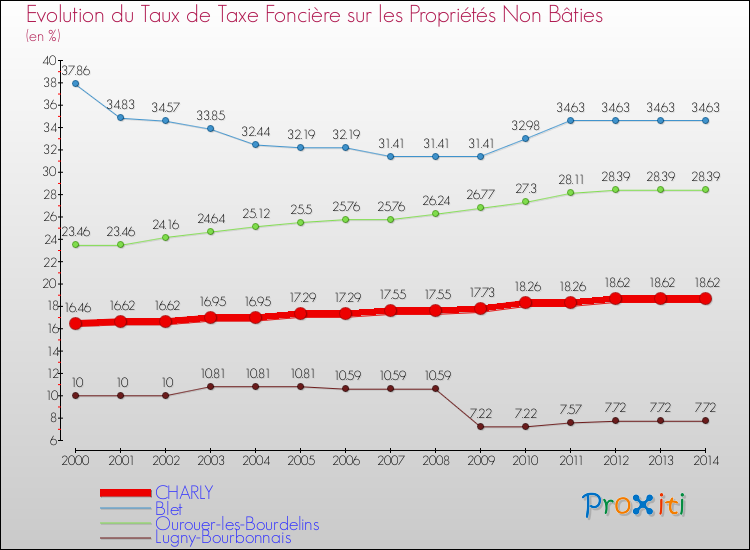 Evolution du taux de la taxe foncière sur les immeubles et terrains non batis pour CHARLY et les communes proches de 2000 à 2014 Comparaison des taux de la taxe foncière sur les immeubles et terrains non batis pour CHARLY et les communes voisines de 2000 à 2014
