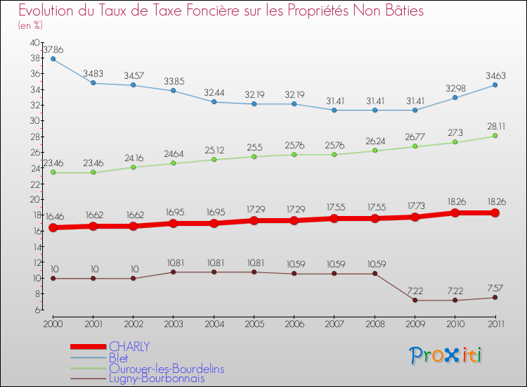 Evolution du taux de la taxe foncière sur les immeubles et terrains non batis pour CHARLY et les communes proches Comparaison des taux de la taxe foncière sur les immeubles et terrains non batis pour CHARLY et les communes voisines