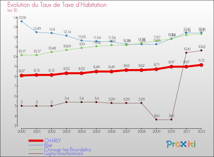 Evolution du taux de la taxe d'habitation pour CHARLY et les communes proches Comparaison des taux de la taxe d'habitation pour CHARLY et les communes voisines