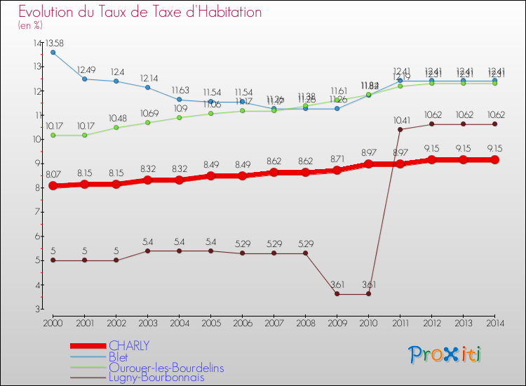 Evolution du taux de la taxe d'habitation pour CHARLY et les communes proches de 2000 à 2014 Comparaison des taux de la taxe d'habitation pour CHARLY et les communes voisines de 2000 à 2014
