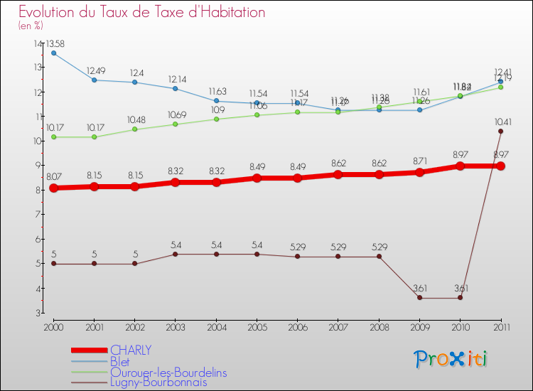 Evolution du taux de la taxe d'habitation pour CHARLY et les communes proches Comparaison des taux de la taxe d'habitation pour CHARLY et les communes voisines