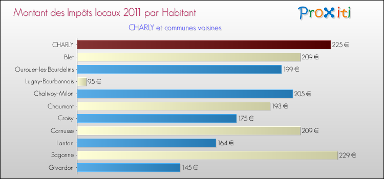 Montant des impôts locaux par Habitant pour CHARLY et les communes proches Comparaison des impôts locaux par habitant pour CHARLY et les communes voisines