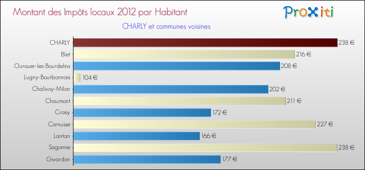 Montant des impôts locaux par Habitant pour CHARLY et les communes proches Comparaison des impôts locaux par habitant pour CHARLY et les communes voisines