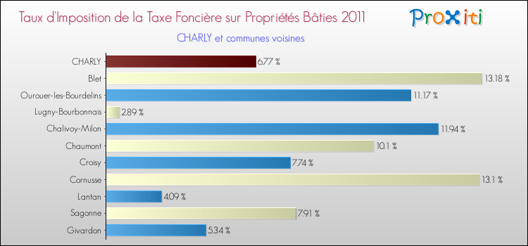 Taux d'imposition de la taxe foncière sur le bati 2011 pour CHARLY et les communes proches Comparaison des taux d'imposition de la taxe foncière sur le bati 2011 pour CHARLY et les communes voisines