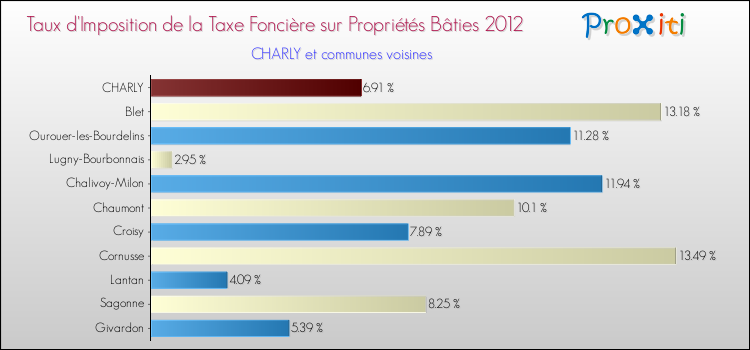 Taux d'imposition de la taxe foncière sur le bati 2012 pour CHARLY et les communes proches Comparaison des taux d'imposition de la taxe foncière sur le bati 2012 pour CHARLY et les communes voisines