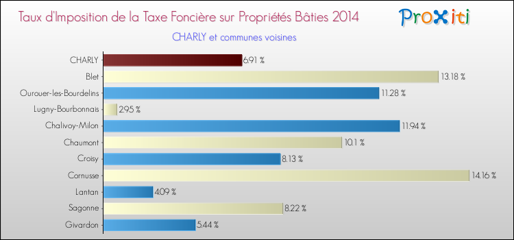 Taux d'imposition de la taxe foncière sur le bati 2014 pour CHARLY et les communes proches Comparaison des taux d'imposition de la taxe foncière sur le bati 2014 pour CHARLY et les communes voisines