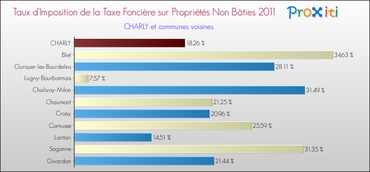 Taux d'imposition de la taxe foncière sur les immeubles et terrains non batis 2011 pour CHARLY et les communes proches Comparaison des taux d'imposition de la taxe foncière sur les immeubles et terrains non batis 2011 pour CHARLY et les communes voisines