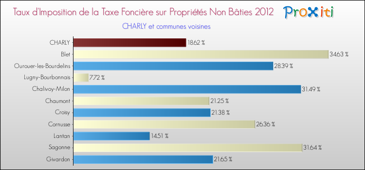 Taux d'imposition de la taxe foncière sur les immeubles et terrains non batis 2012 pour CHARLY et les communes proches Comparaison des taux d'imposition de la taxe foncière sur les immeubles et terrains non batis 2012 pour CHARLY et les communes voisines
