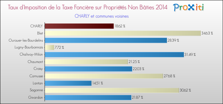 Taux d'imposition de la taxe foncière sur les immeubles et terrains non batis 2014 pour CHARLY et les communes proches Comparaison des taux d'imposition de la taxe foncière sur les immeubles et terrains non batis 2014 pour CHARLY et les communes voisines
