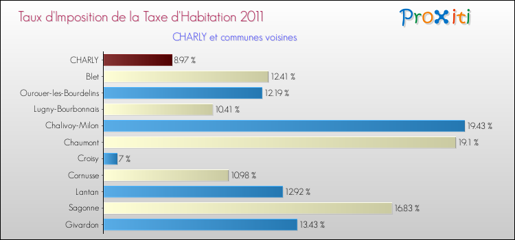 Taux d'imposition de la taxe d'habitation 2011 pour CHARLY et les communes proches Comparaison des taux d'imposition de la taxe d'habitation 2011 pour CHARLY et les communes voisines
