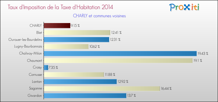 Taux d'imposition de la taxe d'habitation 2014 pour CHARLY et les communes proches Comparaison des taux d'imposition de la taxe d'habitation 2014 pour CHARLY et les communes voisines