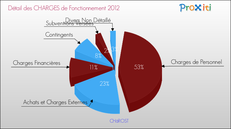 Décomposition des Charges de Fonctionnement 2012 de la commune de CHâROST Charges de Fonctionnement 2012 pour la commune de CHâROST