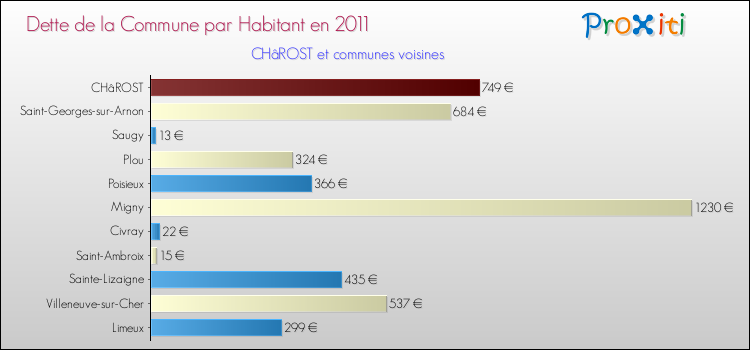 Dette par habitant de la commune en 2011 pour CHâROST et les communes proches Comparaison de la dette par habitant de la commune en 2011 pour CHâROST et les communes voisines