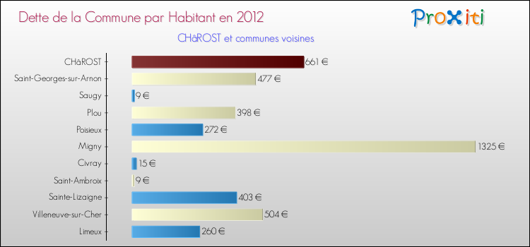 Dette par habitant de la commune en 2012 pour CHâROST et les communes proches Comparaison de la dette par habitant de la commune en 2012 pour CHâROST et les communes voisines