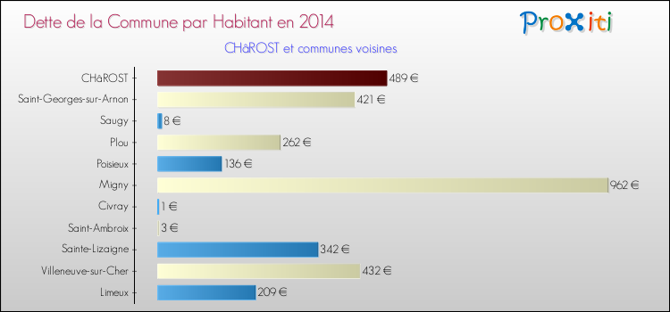 Dette par habitant de la commune en 2014 pour CHâROST et les communes proches Comparaison de la dette par habitant de la commune en 2014 pour CHâROST et les communes voisines