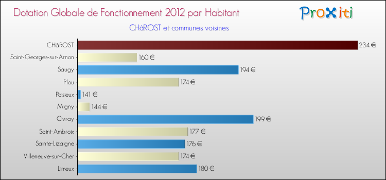 Montant des dotations globales de fonctionnement DGF par Habitant pour CHâROST et les communes proches Comparaison des des dotations globales de fonctionnement DGF par habitant pour CHâROST et les communes voisines