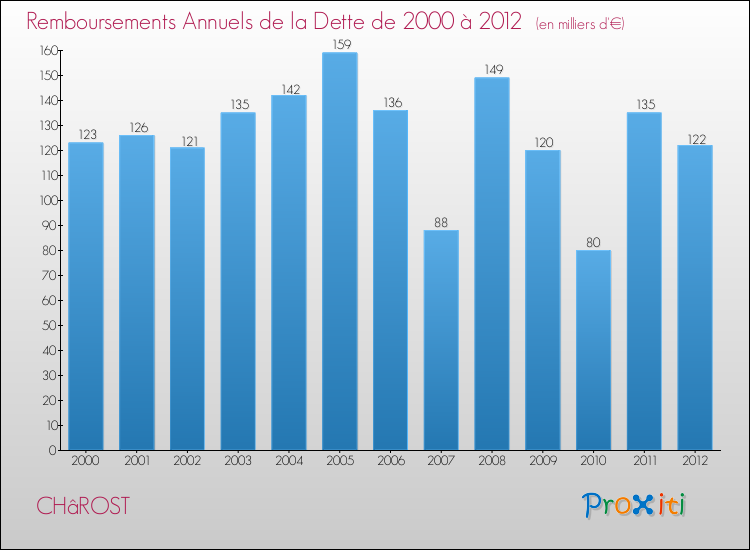 Evolution de l'annuité de la dette pour la commune de CHâROST de 2000 à 2012 Annuités de la dette pour CHâROST de 2000 à 2012