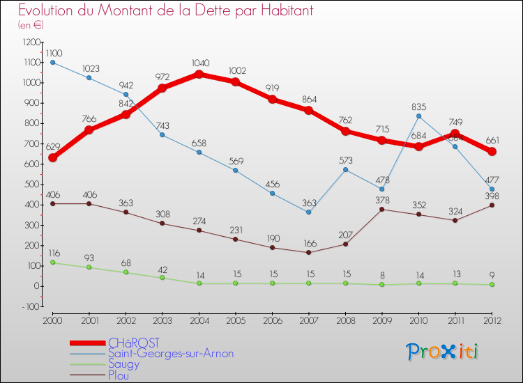 Evolution de la dette par habitant pour la commune de CHâROST et les communes proches de 2000 à 2012 Comparaison de la dette par habitant pour CHâROST et les communes voisines de 2000 à 2012