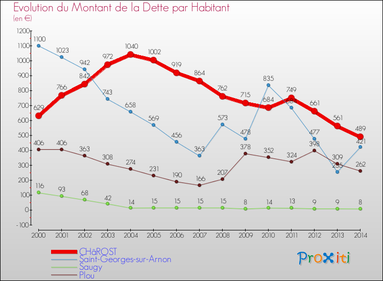Evolution de la dette par habitant pour la commune de CHâROST et les communes proches de 2000 à 2014 Comparaison de la dette par habitant pour CHâROST et les communes voisines de 2000 à 2014