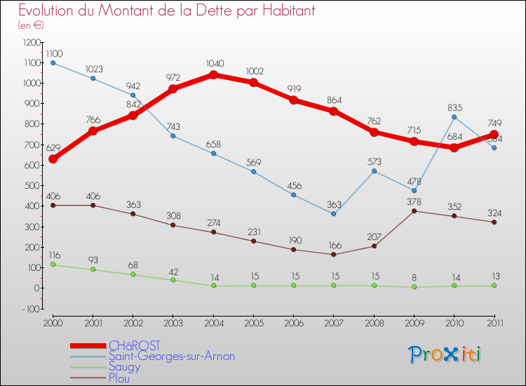 Evolution de la dette par habitant pour la commune de CHâROST et les communes proches Comparaison de la dette par habitant pour CHâROST et les communes voisines
