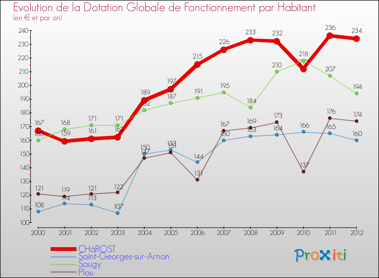 Evolution et montant de la dotation globale de fonctionnement par Habitant pour CHâROST et les communes proches Comparaison des dotations globales de fonctionnement par habitant pour CHâROST et les communes voisines