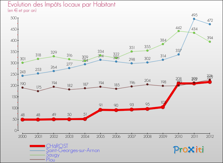 Evolution et montant des impôts locaux par Habitant pour CHâROST et les communes proches Comparaison des impôts locaux par habitant pour CHâROST et les communes voisines
