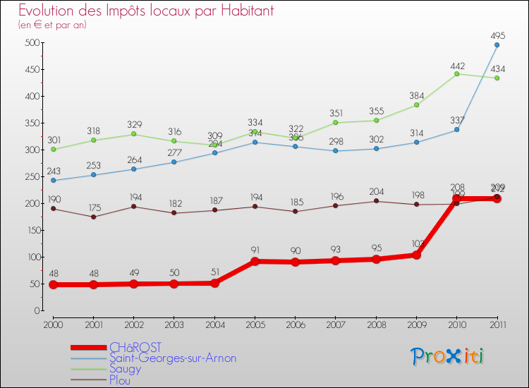 Evolution et montant des impôts locaux par Habitant pour CHâROST et les communes proches Comparaison des impôts locaux par habitant pour CHâROST et les communes voisines
