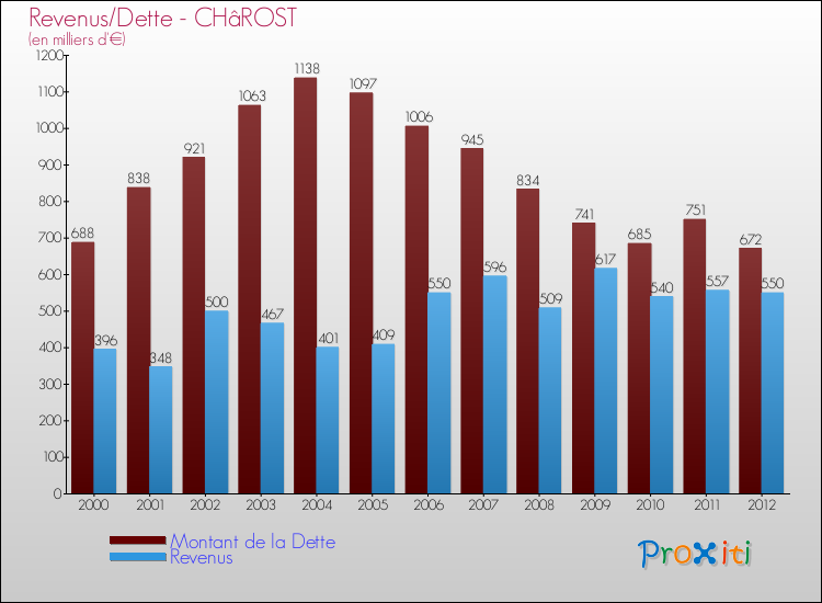 Evolution comparée de la dette et des revenus pour la commune de CHâROST de 2000 à 2012 Comparaison de la dette et des revenus pour CHâROST de 2000 à 2012