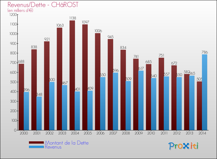 Evolution comparée de la dette et des revenus pour la commune de CHâROST de 2000 à 2014 Comparaison de la dette et des revenus pour CHâROST de 2000 à 2014