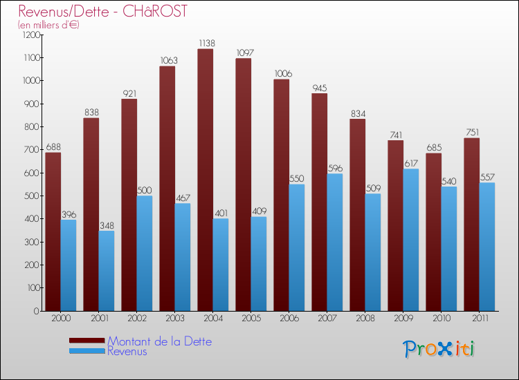 Evolution comparée de la dette et des revenus pour la commune de CHâROST de 2000 à 2011 Comparaison de la dette et des revenus pour CHâROST de 2000 à 2011