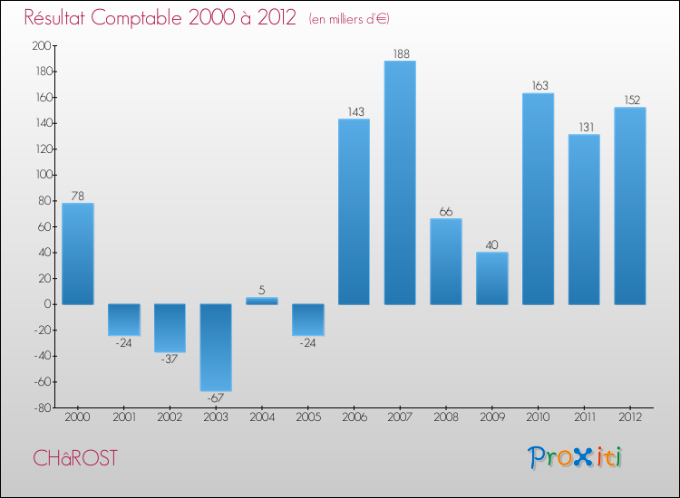 Evolution du résultat comptable pour la commune de CHâROST de 2000 à 2012 Evolution du résultat comptable pour CHâROST de 2000 à 2012