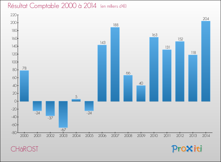 Evolution du résultat comptable pour la commune de CHâROST de 2000 à 2014 Evolution du résultat comptable pour CHâROST de 2000 à 2014