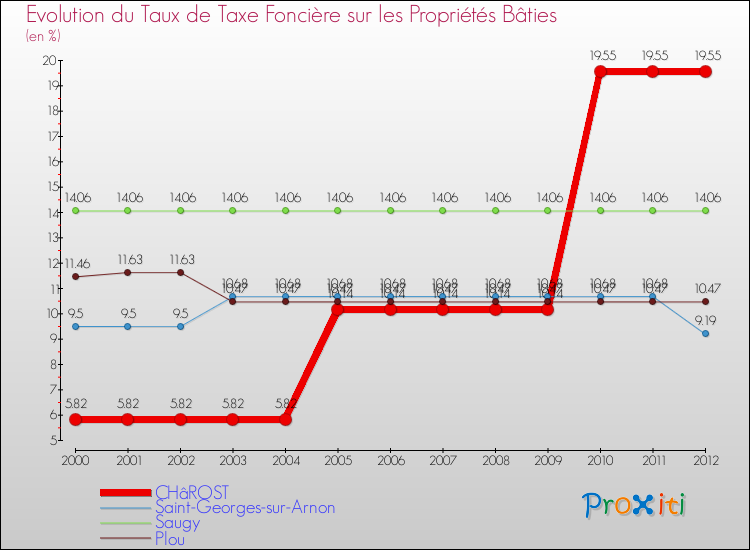Evolution du taux de la taxe foncière sur le bati pour CHâROST et les communes proches de 2000 à 2012 Comparaison des taux de taxe foncière sur le bati pour CHâROST et les communes voisines de 2000 à 2012