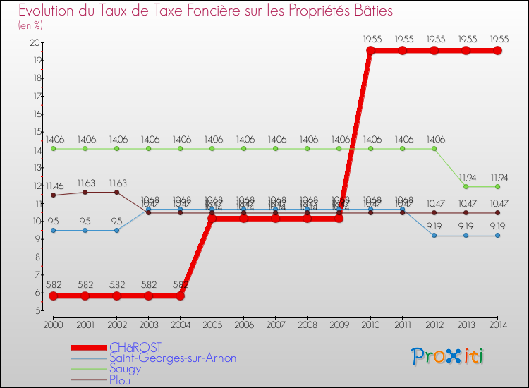 Evolution du taux de la taxe foncière sur le bati pour CHâROST et les communes proches de 2000 à 2014 Comparaison des taux de taxe foncière sur le bati pour CHâROST et les communes voisines de 2000 à 2014